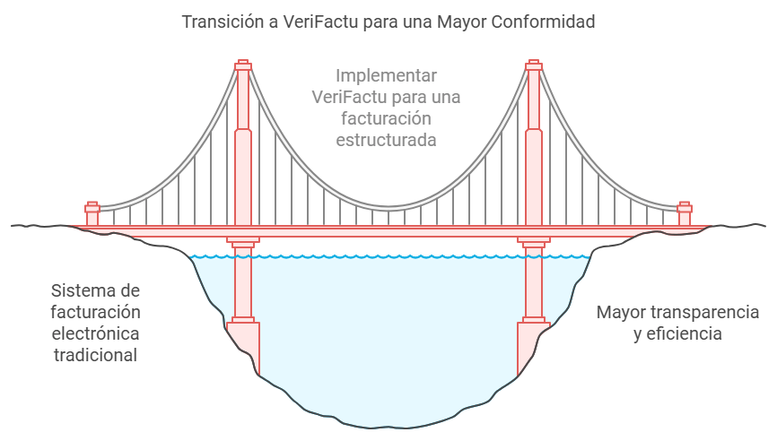 Verifactu